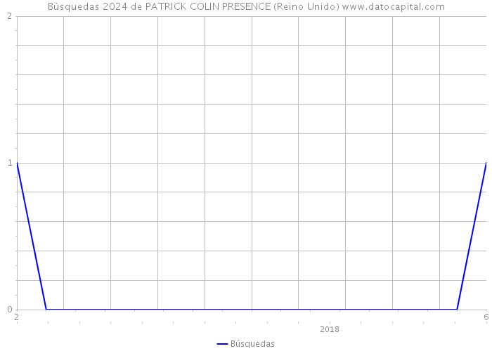 Búsquedas 2024 de PATRICK COLIN PRESENCE (Reino Unido) 