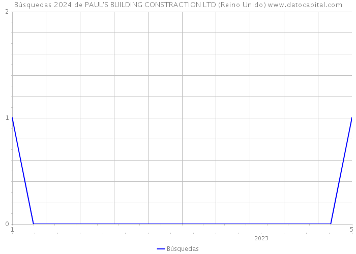 Búsquedas 2024 de PAUL'S BUILDING CONSTRACTION LTD (Reino Unido) 