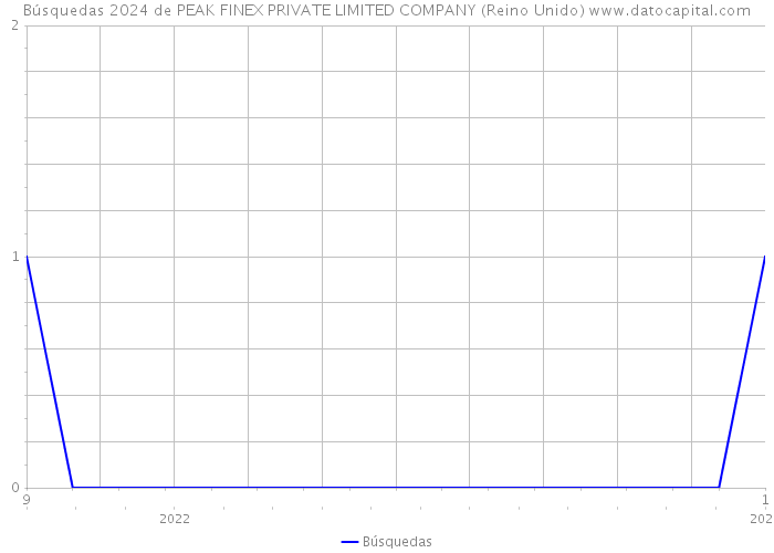 Búsquedas 2024 de PEAK FINEX PRIVATE LIMITED COMPANY (Reino Unido) 