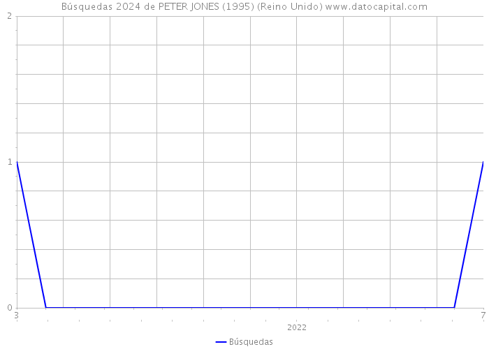 Búsquedas 2024 de PETER JONES (1995) (Reino Unido) 