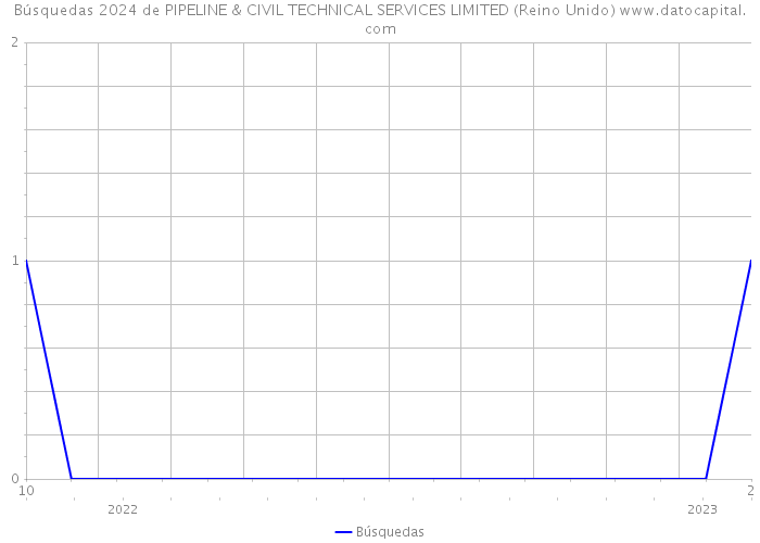 Búsquedas 2024 de PIPELINE & CIVIL TECHNICAL SERVICES LIMITED (Reino Unido) 