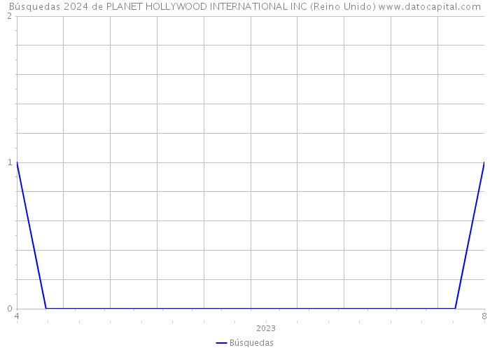 Búsquedas 2024 de PLANET HOLLYWOOD INTERNATIONAL INC (Reino Unido) 