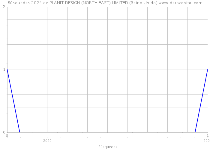 Búsquedas 2024 de PLANIT DESIGN (NORTH EAST) LIMITED (Reino Unido) 