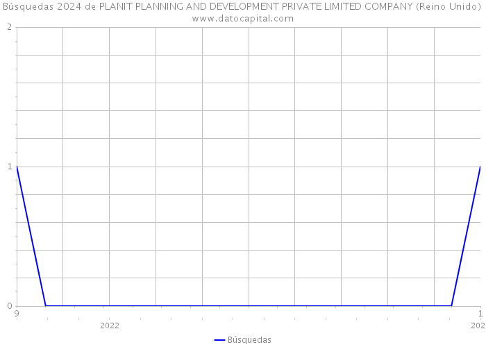 Búsquedas 2024 de PLANIT PLANNING AND DEVELOPMENT PRIVATE LIMITED COMPANY (Reino Unido) 