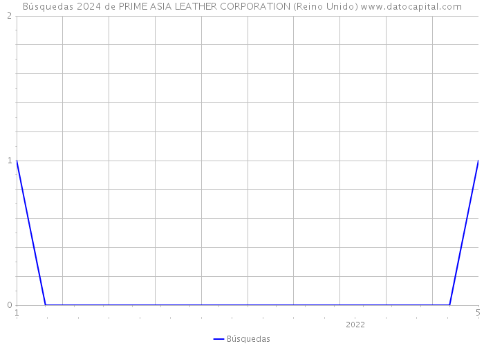 Búsquedas 2024 de PRIME ASIA LEATHER CORPORATION (Reino Unido) 