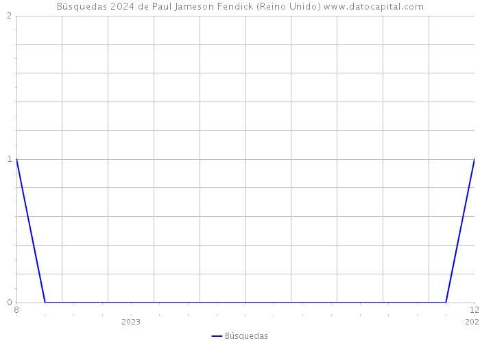 Búsquedas 2024 de Paul Jameson Fendick (Reino Unido) 