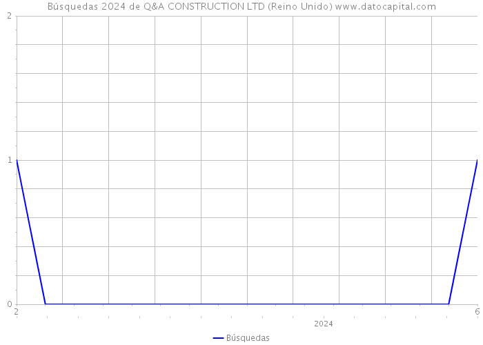 Búsquedas 2024 de Q&A CONSTRUCTION LTD (Reino Unido) 