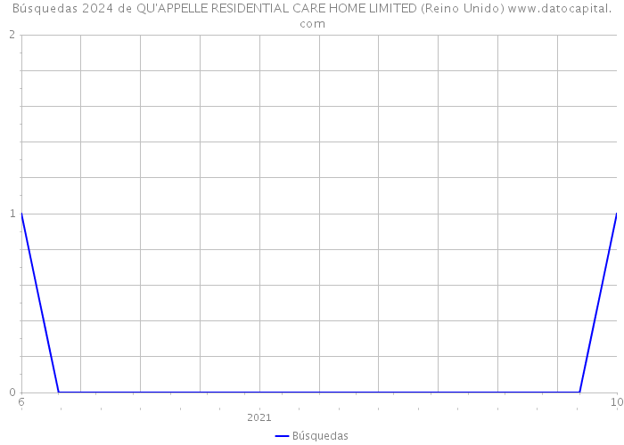 Búsquedas 2024 de QU'APPELLE RESIDENTIAL CARE HOME LIMITED (Reino Unido) 