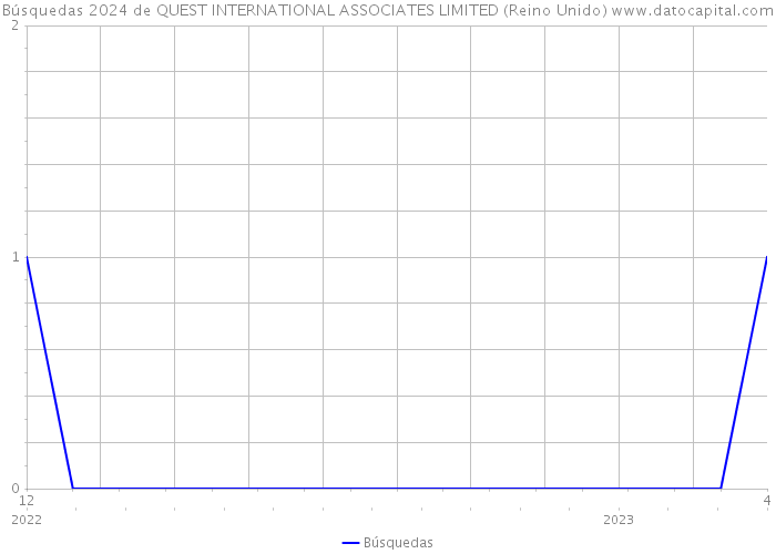 Búsquedas 2024 de QUEST INTERNATIONAL ASSOCIATES LIMITED (Reino Unido) 