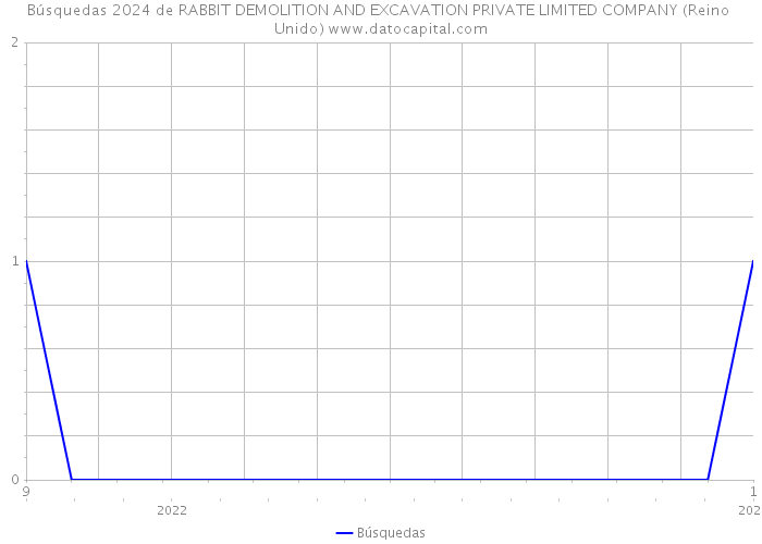 Búsquedas 2024 de RABBIT DEMOLITION AND EXCAVATION PRIVATE LIMITED COMPANY (Reino Unido) 