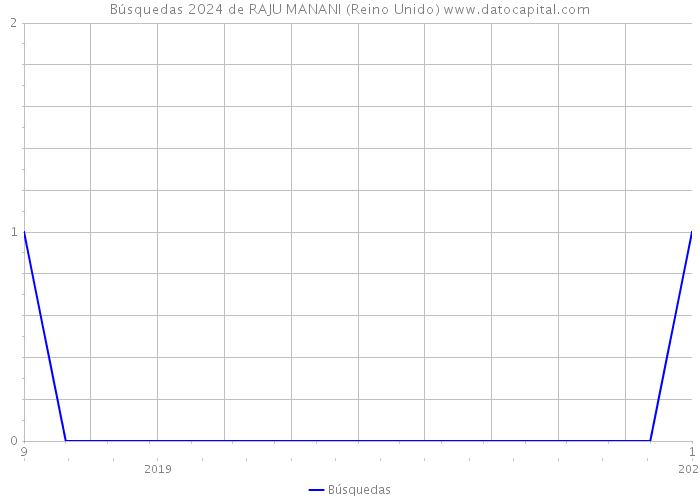 Búsquedas 2024 de RAJU MANANI (Reino Unido) 