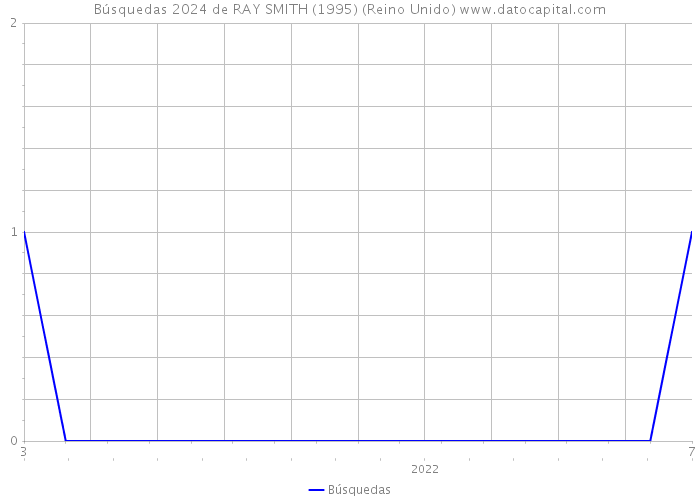 Búsquedas 2024 de RAY SMITH (1995) (Reino Unido) 