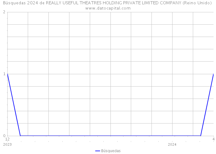 Búsquedas 2024 de REALLY USEFUL THEATRES HOLDING PRIVATE LIMITED COMPANY (Reino Unido) 