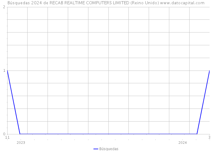 Búsquedas 2024 de RECAB REALTIME COMPUTERS LIMITED (Reino Unido) 