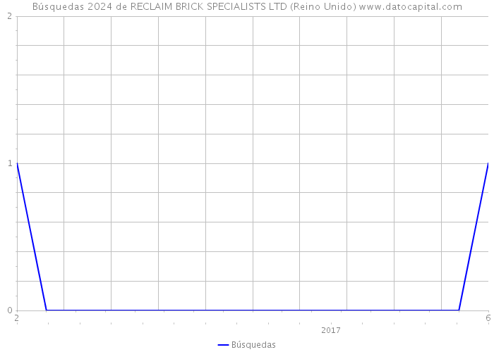 Búsquedas 2024 de RECLAIM BRICK SPECIALISTS LTD (Reino Unido) 