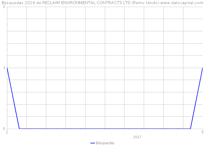 Búsquedas 2024 de RECLAIM ENVIRONMENTAL CONTRACTS LTD (Reino Unido) 