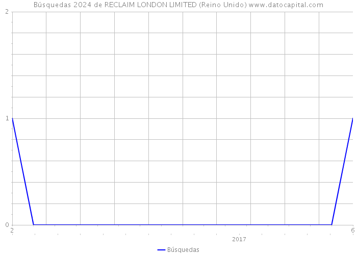 Búsquedas 2024 de RECLAIM LONDON LIMITED (Reino Unido) 