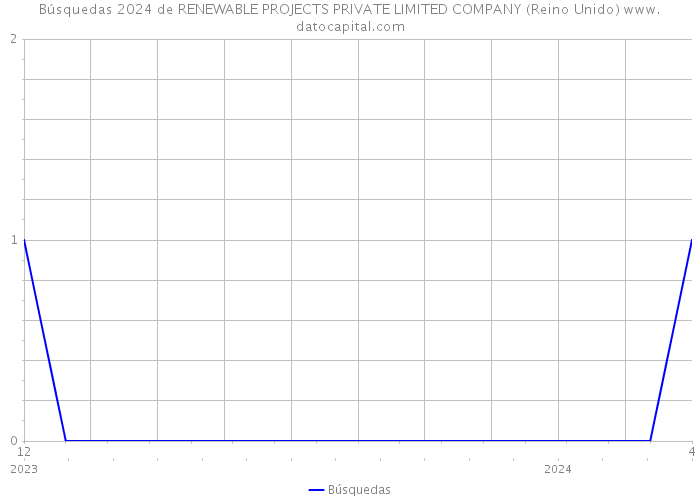 Búsquedas 2024 de RENEWABLE PROJECTS PRIVATE LIMITED COMPANY (Reino Unido) 