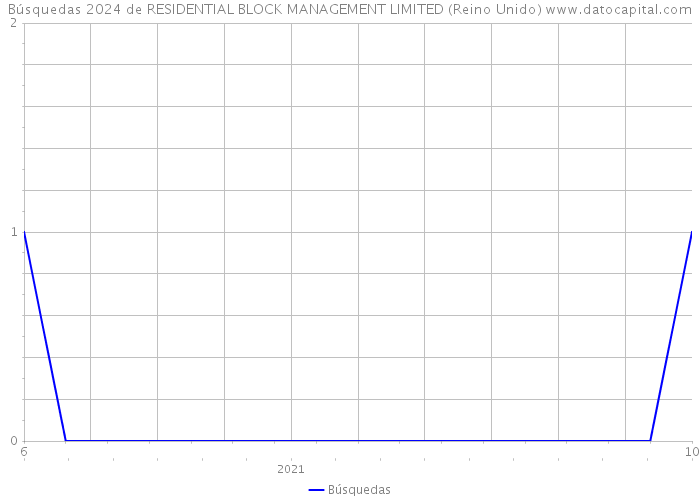 Búsquedas 2024 de RESIDENTIAL BLOCK MANAGEMENT LIMITED (Reino Unido) 