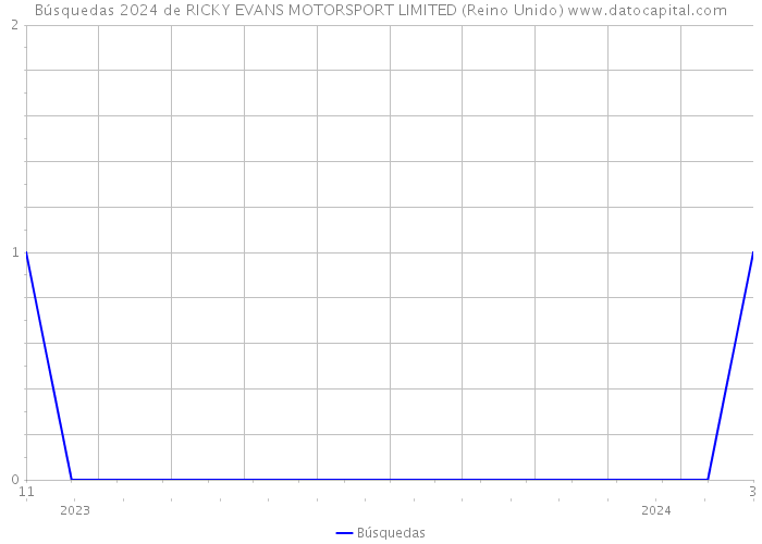 Búsquedas 2024 de RICKY EVANS MOTORSPORT LIMITED (Reino Unido) 