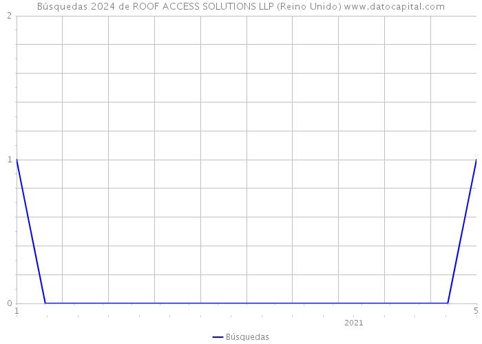 Búsquedas 2024 de ROOF ACCESS SOLUTIONS LLP (Reino Unido) 