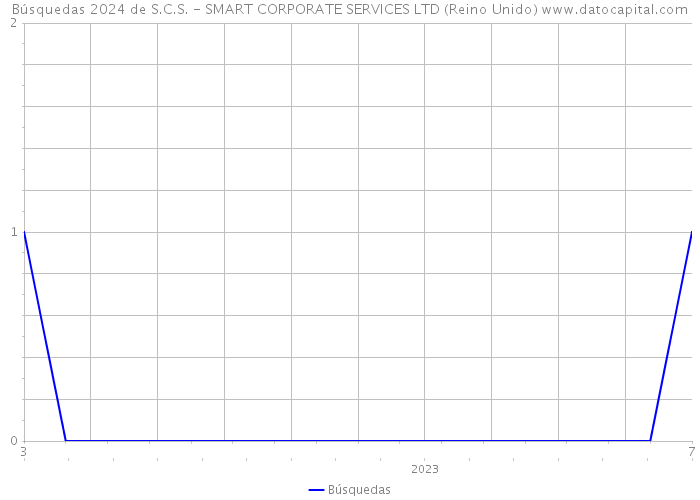 Búsquedas 2024 de S.C.S. - SMART CORPORATE SERVICES LTD (Reino Unido) 