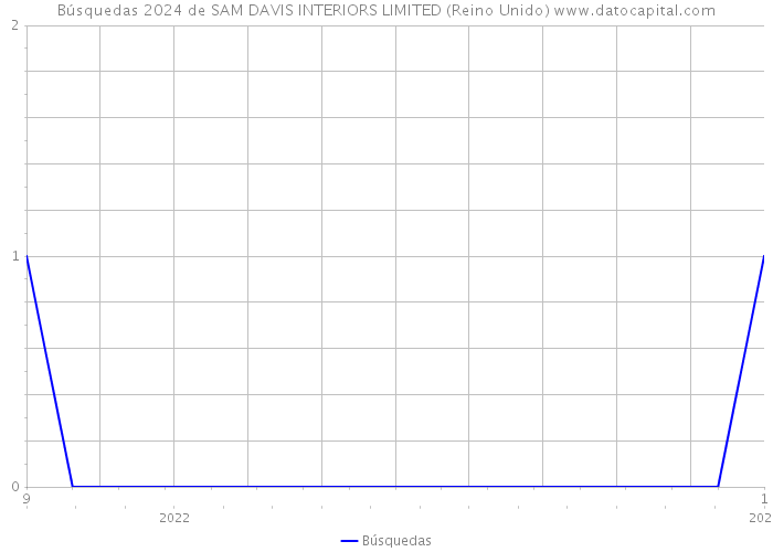 Búsquedas 2024 de SAM DAVIS INTERIORS LIMITED (Reino Unido) 