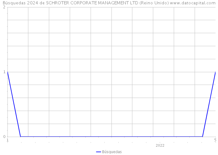 Búsquedas 2024 de SCHROTER CORPORATE MANAGEMENT LTD (Reino Unido) 