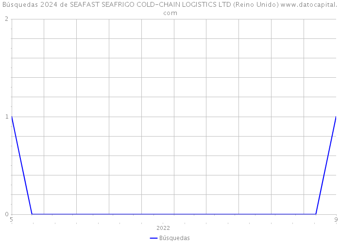 Búsquedas 2024 de SEAFAST SEAFRIGO COLD-CHAIN LOGISTICS LTD (Reino Unido) 