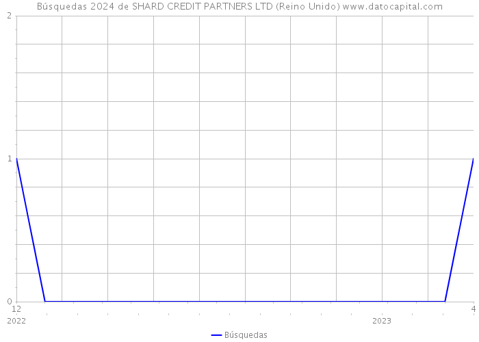 Búsquedas 2024 de SHARD CREDIT PARTNERS LTD (Reino Unido) 