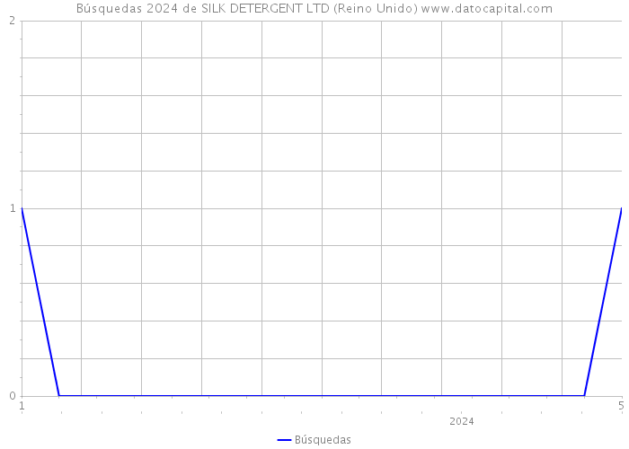 Búsquedas 2024 de SILK DETERGENT LTD (Reino Unido) 