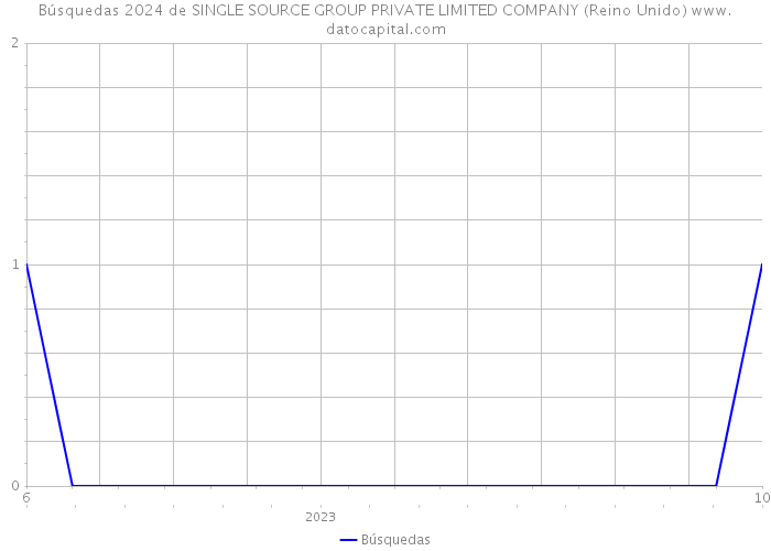 Búsquedas 2024 de SINGLE SOURCE GROUP PRIVATE LIMITED COMPANY (Reino Unido) 