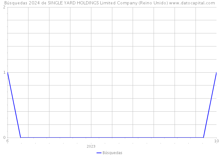 Búsquedas 2024 de SINGLE YARD HOLDINGS Limited Company (Reino Unido) 