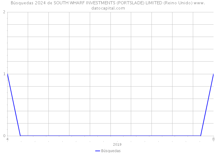 Búsquedas 2024 de SOUTH WHARF INVESTMENTS (PORTSLADE) LIMITED (Reino Unido) 