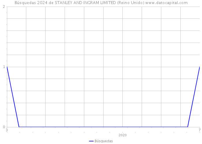 Búsquedas 2024 de STANLEY AND INGRAM LIMITED (Reino Unido) 