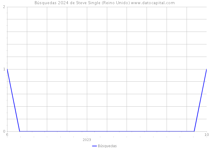 Búsquedas 2024 de Steve Single (Reino Unido) 
