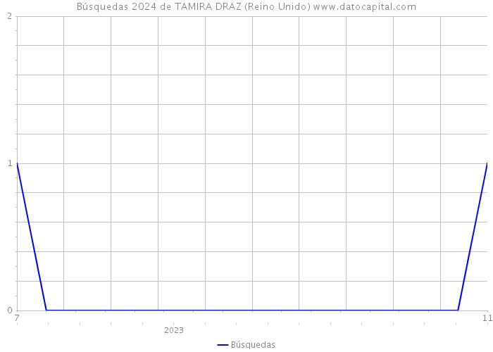 Búsquedas 2024 de TAMIRA DRAZ (Reino Unido) 