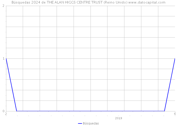 Búsquedas 2024 de THE ALAN HIGGS CENTRE TRUST (Reino Unido) 