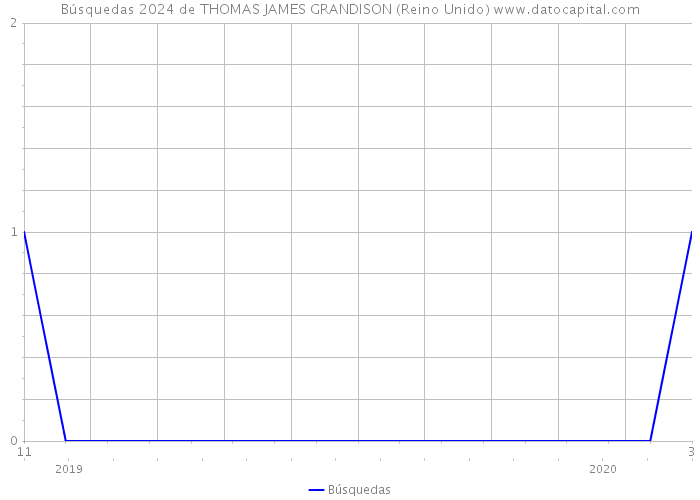 Búsquedas 2024 de THOMAS JAMES GRANDISON (Reino Unido) 