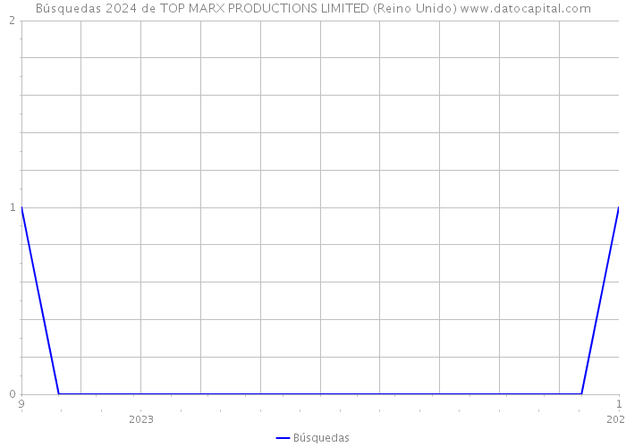 Búsquedas 2024 de TOP MARX PRODUCTIONS LIMITED (Reino Unido) 