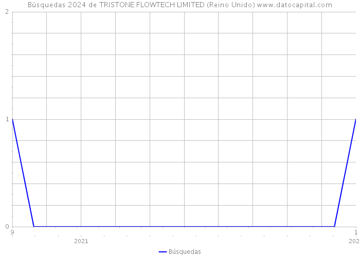Búsquedas 2024 de TRISTONE FLOWTECH LIMITED (Reino Unido) 