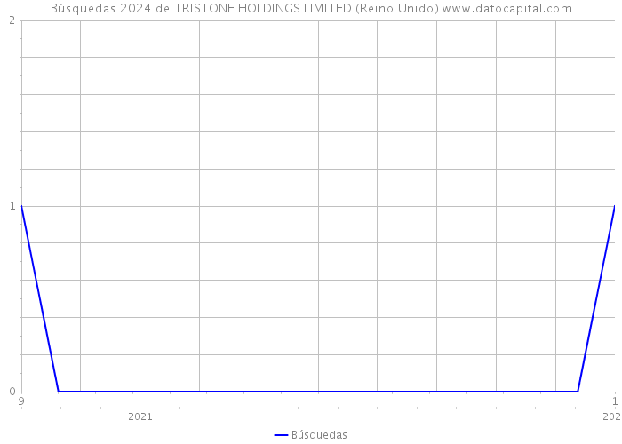 Búsquedas 2024 de TRISTONE HOLDINGS LIMITED (Reino Unido) 