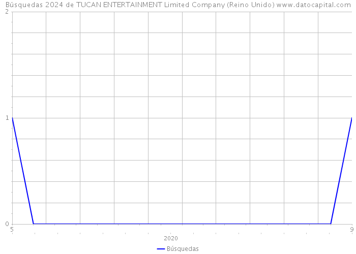 Búsquedas 2024 de TUCAN ENTERTAINMENT Limited Company (Reino Unido) 