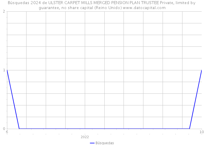 Búsquedas 2024 de ULSTER CARPET MILLS MERGED PENSION PLAN TRUSTEE Private, limited by guarantee, no share capital (Reino Unido) 