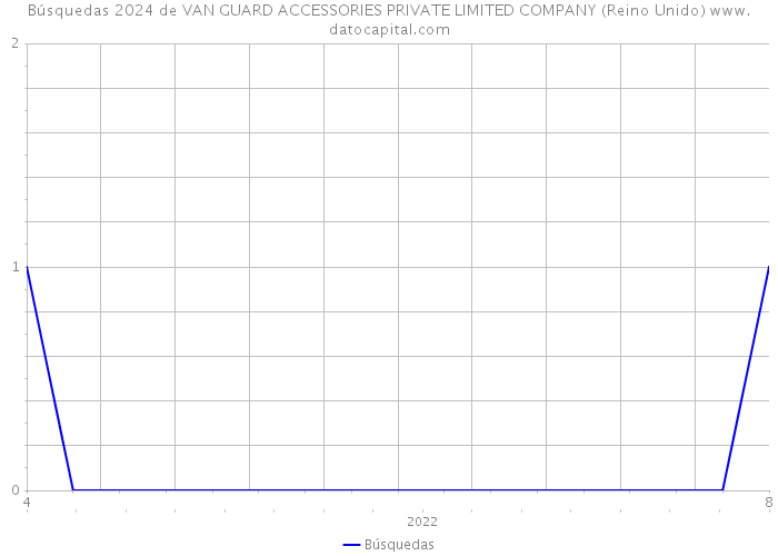 Búsquedas 2024 de VAN GUARD ACCESSORIES PRIVATE LIMITED COMPANY (Reino Unido) 