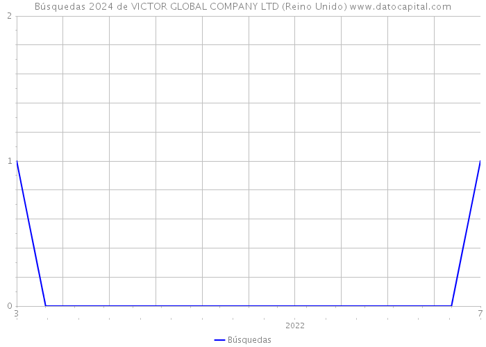 Búsquedas 2024 de VICTOR GLOBAL COMPANY LTD (Reino Unido) 