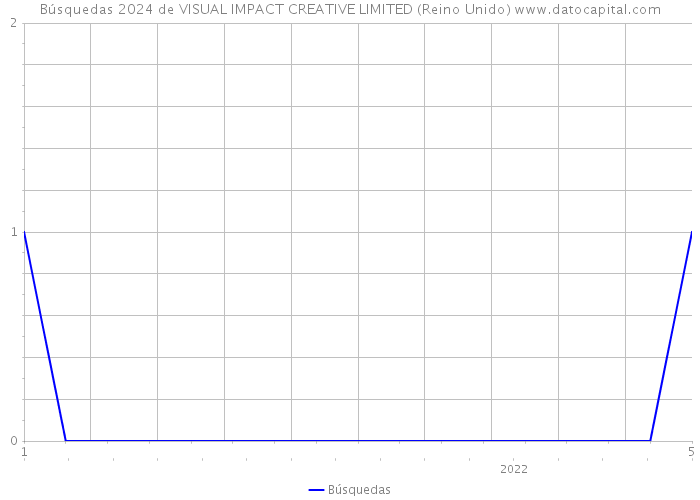 Búsquedas 2024 de VISUAL IMPACT CREATIVE LIMITED (Reino Unido) 