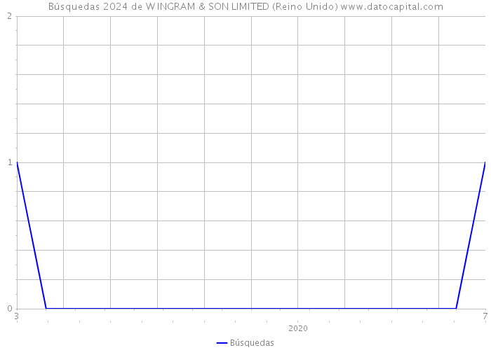 Búsquedas 2024 de W INGRAM & SON LIMITED (Reino Unido) 