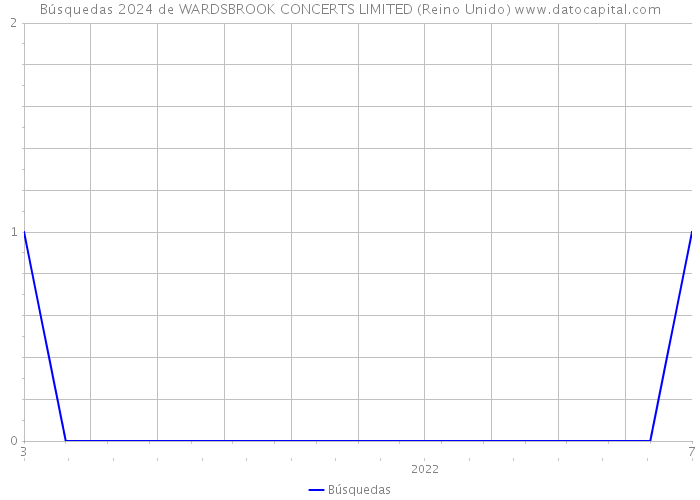 Búsquedas 2024 de WARDSBROOK CONCERTS LIMITED (Reino Unido) 