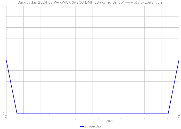 Búsquedas 2024 de WARWICK SASCO LIMITED (Reino Unido) 